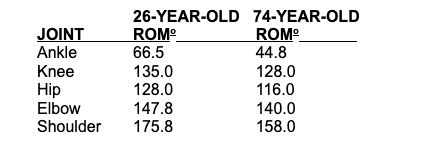 Vergleich des Bewegungsumfangs zwischen jungen und älteren Personen